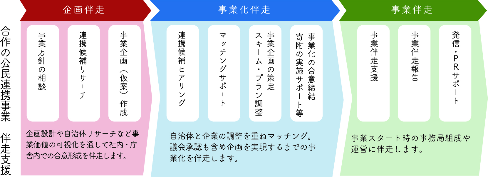 伴走支援フロー