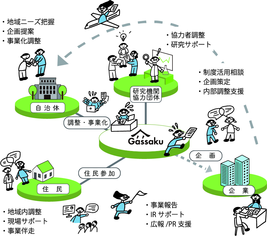 寄附設計ラボの図解